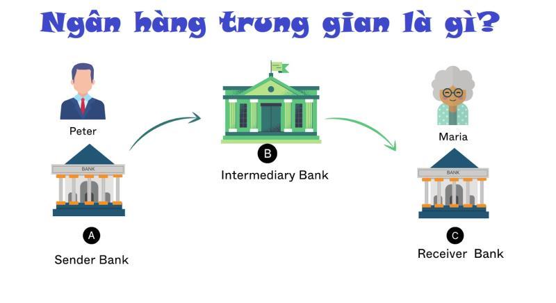 Khái niệm ngân hàng trung gian là gì?
